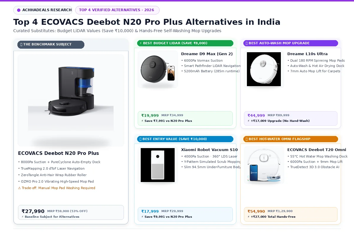 Top 4 ECOVACS Deebot N20 Pro Plus Alternatives in India 2026